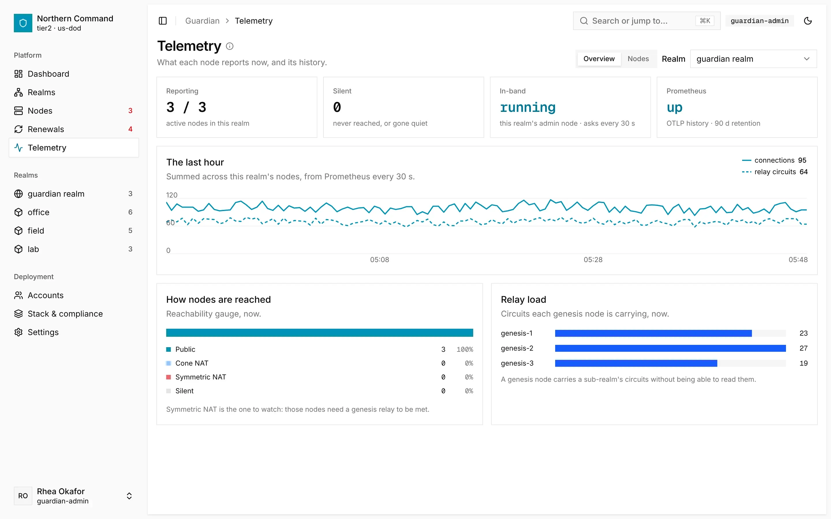 The console's Telemetry screen: every node reporting, in-band telemetry running, the last hour of connections and relay circuits, how nodes are reached and the relay load.